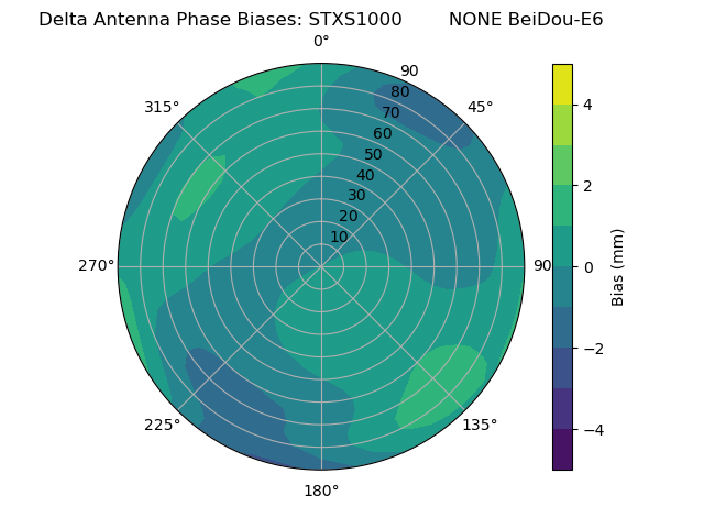Radial BeiDou-E6