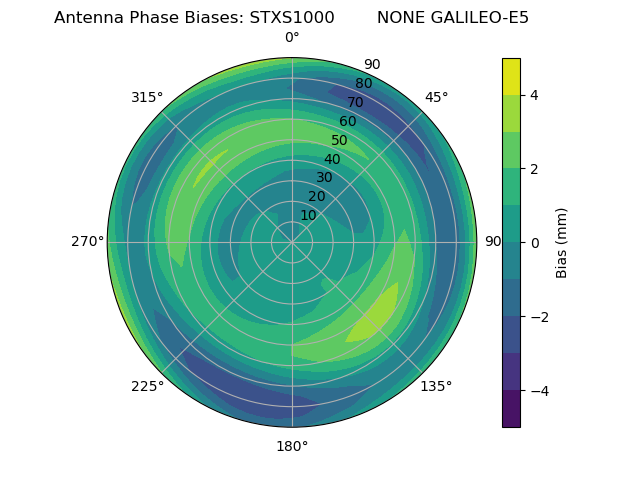 Radial GALILEO-E5