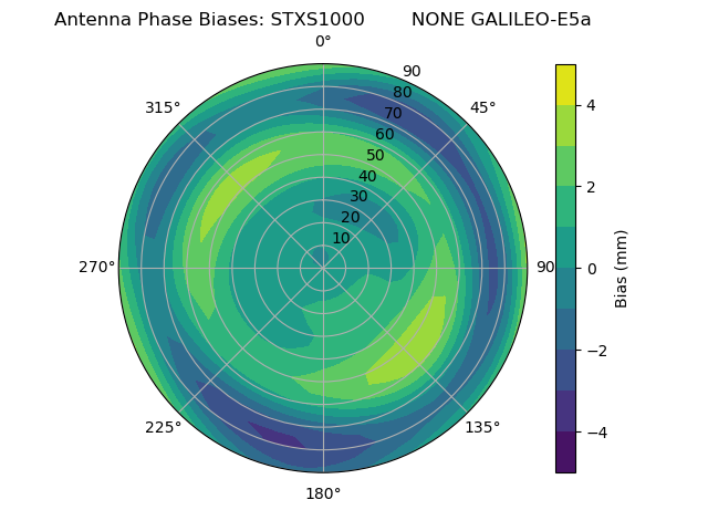 Radial GALILEO-E5a