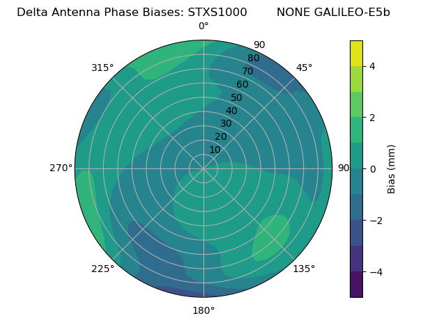 Radial GALILEO-E5b