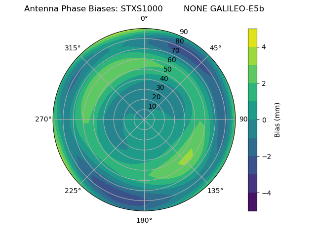 Radial GALILEO-E5b