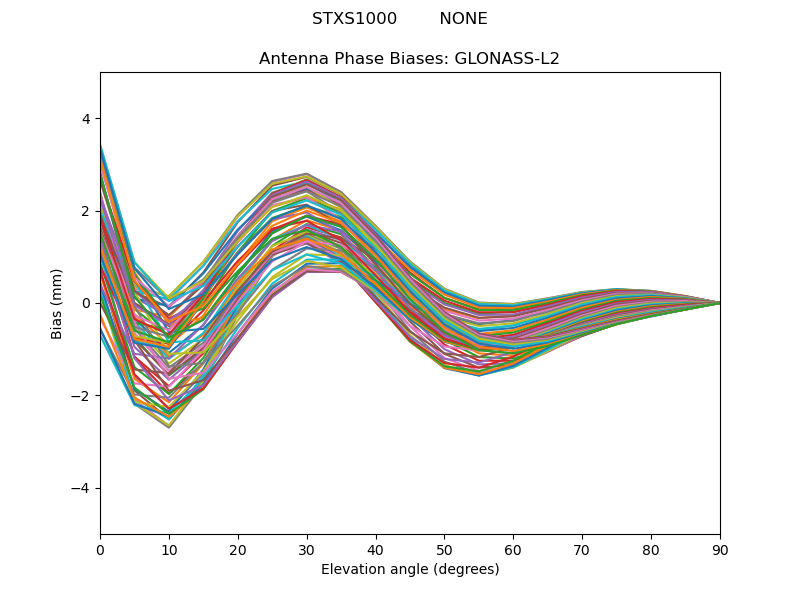 GLONASS-L2