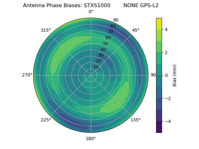 Radial GPS-L2