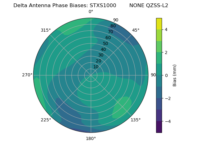 Radial QZSS-L2