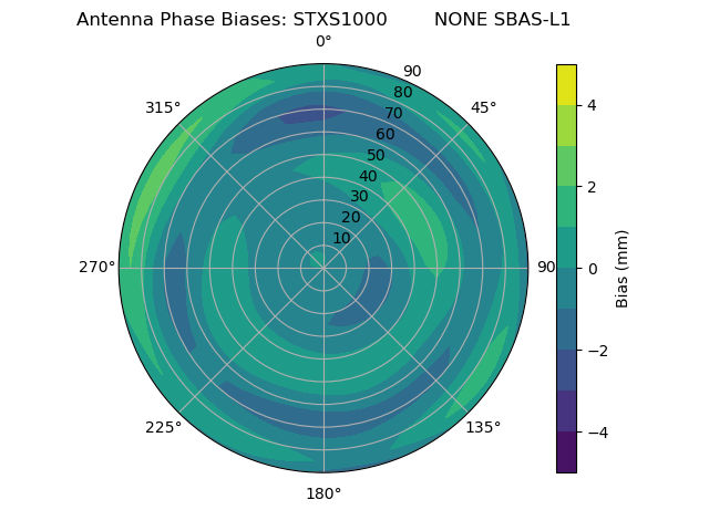 Radial SBAS-L1