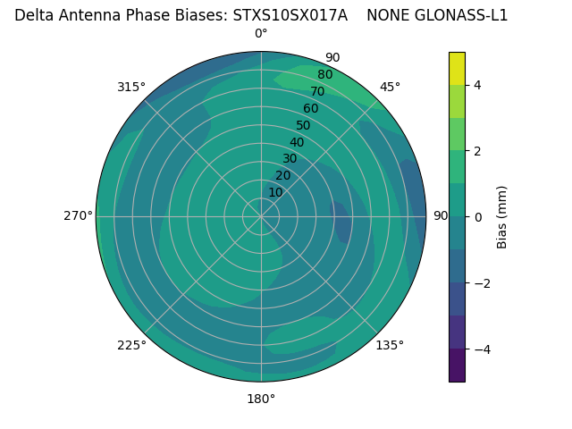 Radial GLONASS-L1