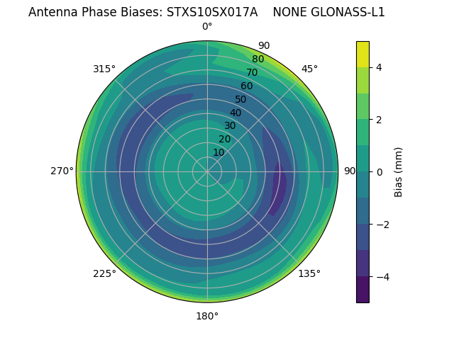 Radial GLONASS-L1