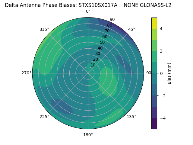 Radial GLONASS-L2