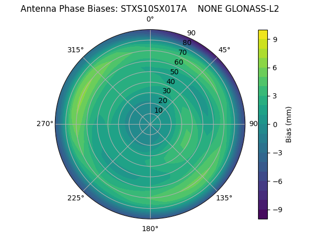 Radial GLONASS-L2