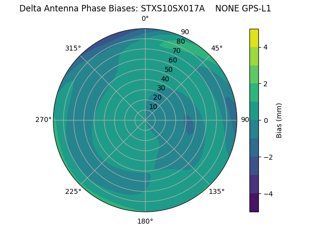 Radial GPS-L1