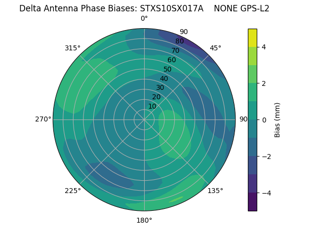 Radial GPS-L2