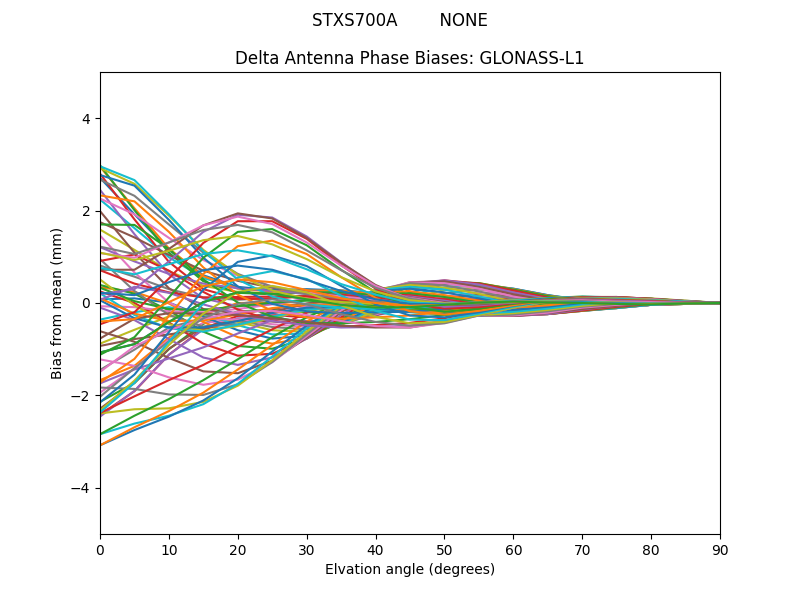 GLONASS-L1