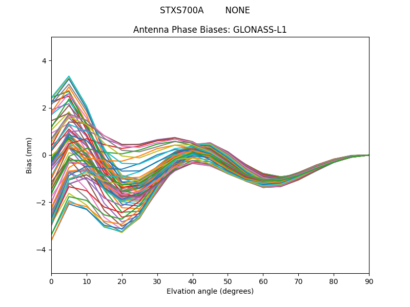 GLONASS-L1