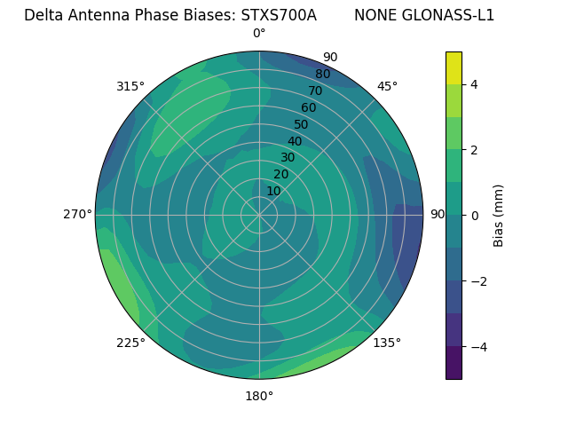 Radial GLONASS-L1