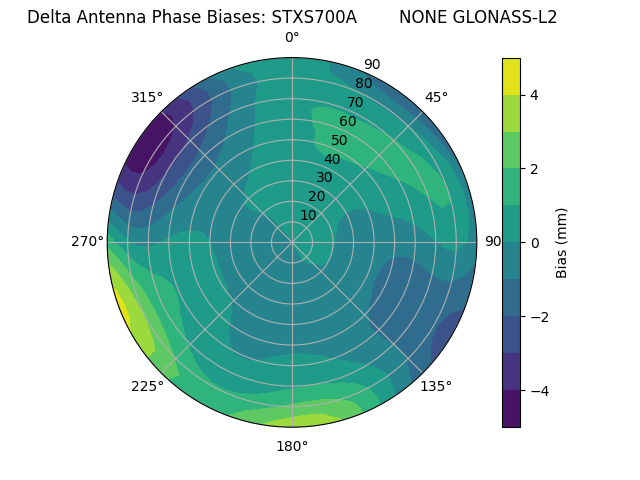 Radial GLONASS-L2