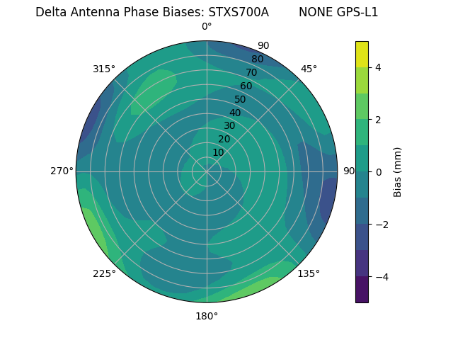 Radial GPS-L1