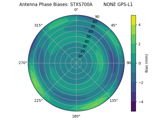 Radial GPS-L1