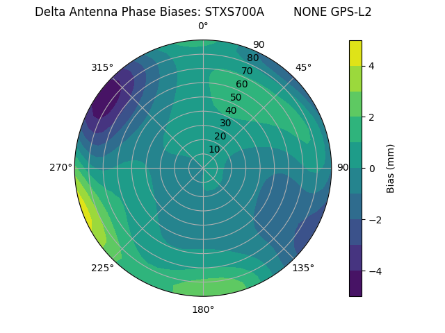 Radial GPS-L2