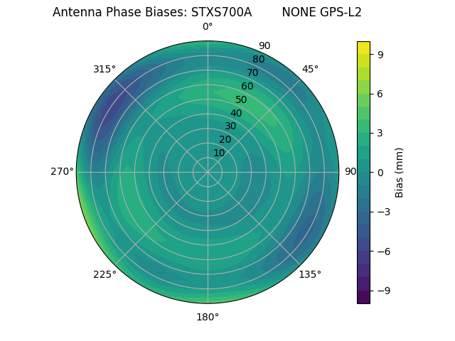 Radial GPS-L2