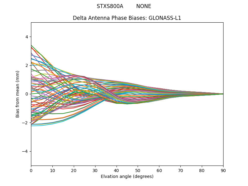 GLONASS-L1