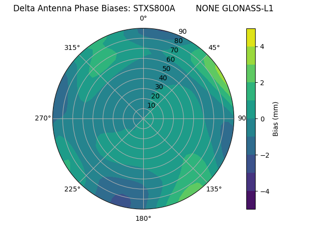 Radial GLONASS-L1