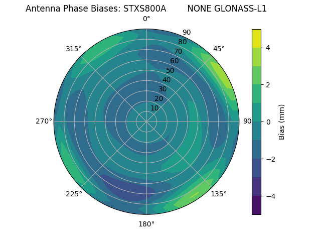 Radial GLONASS-L1