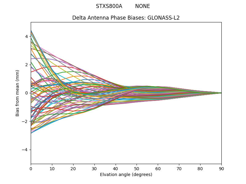 GLONASS-L2