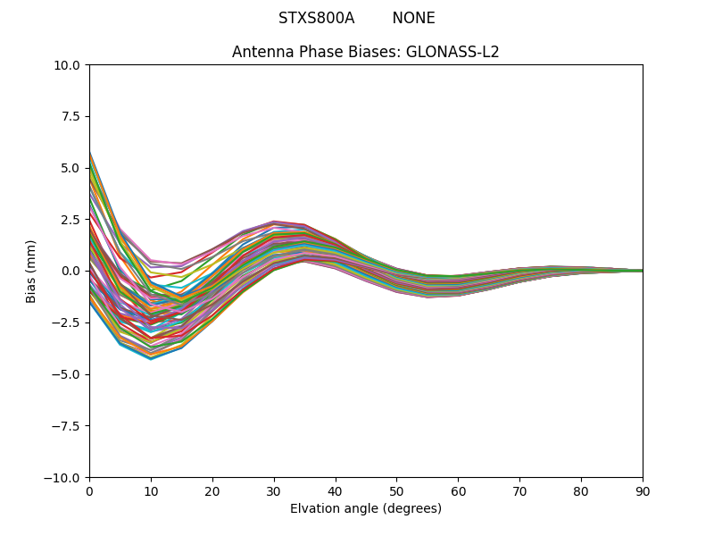 GLONASS-L2