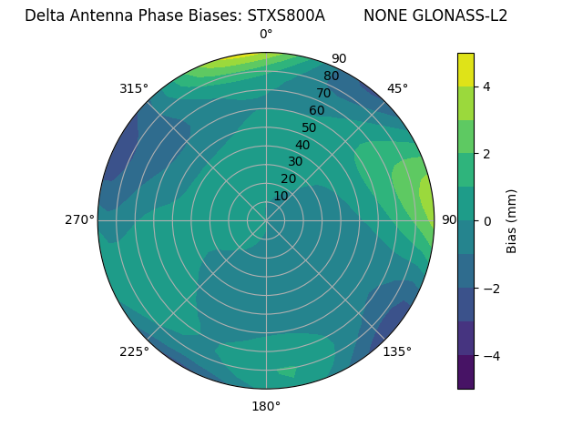 Radial GLONASS-L2