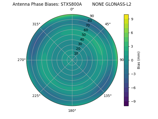 Radial GLONASS-L2