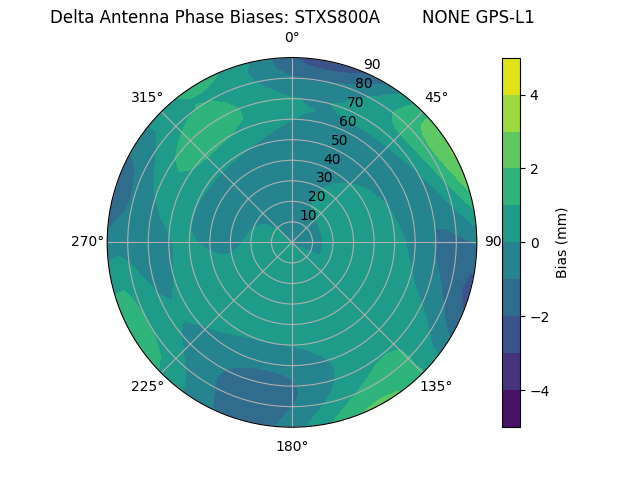 Radial GPS-L1