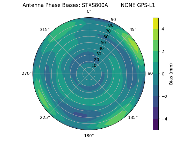 Radial GPS-L1