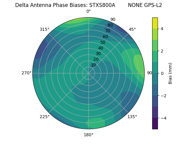 Radial GPS-L2