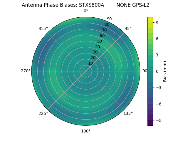 Radial GPS-L2