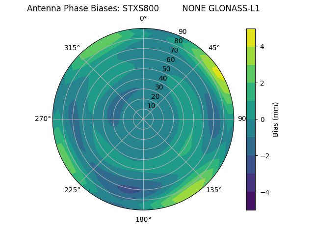 Radial GLONASS-L1