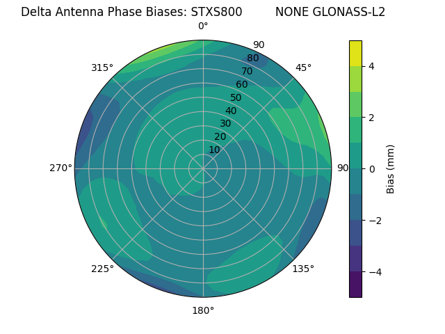 Radial GLONASS-L2