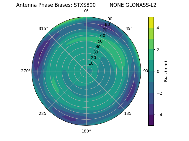 Radial GLONASS-L2