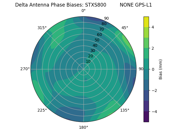 Radial GPS-L1