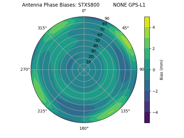 Radial GPS-L1