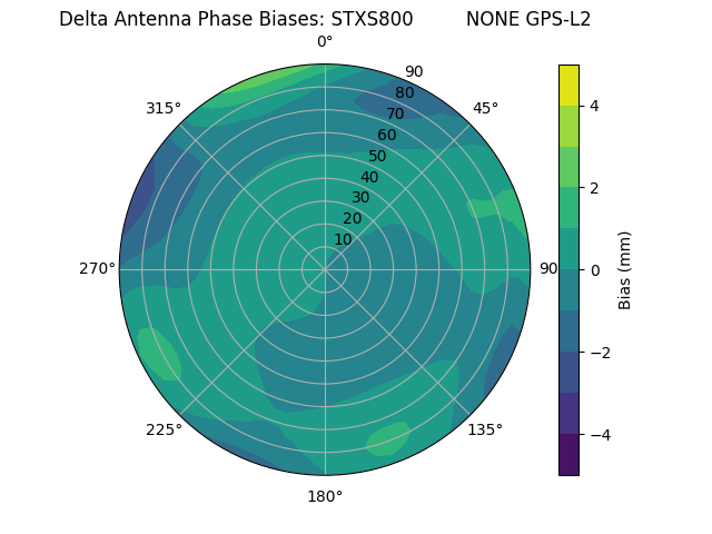 Radial GPS-L2