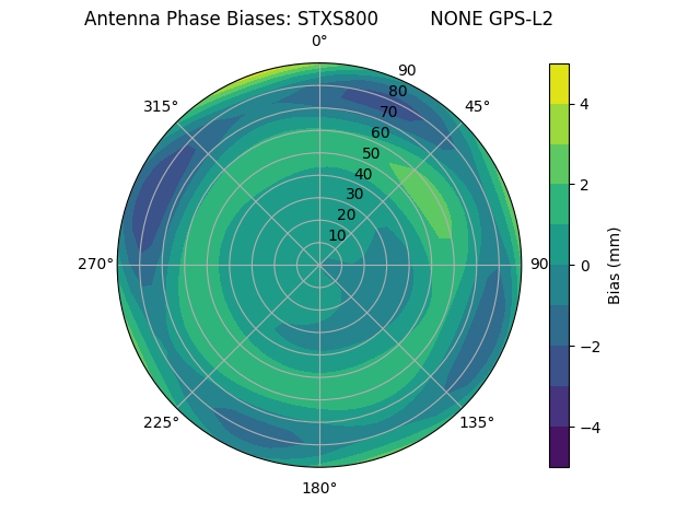 Radial GPS-L2