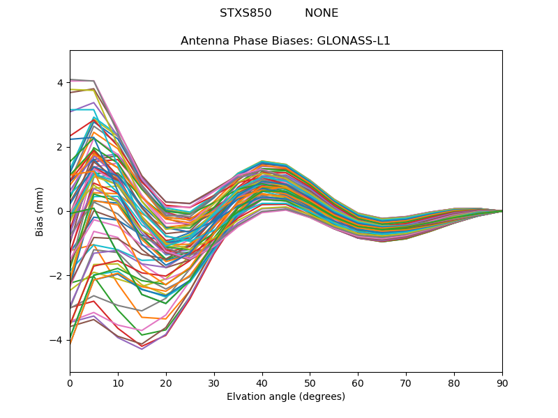 GLONASS-L1