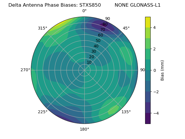 Radial GLONASS-L1