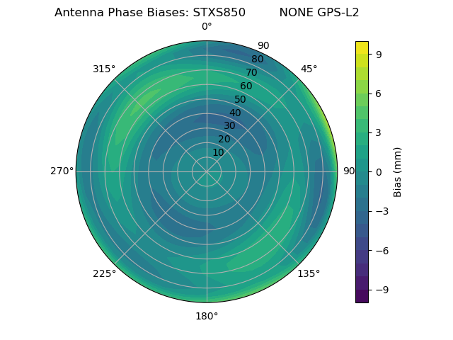 Radial GPS-L2