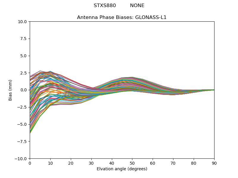 GLONASS-L1