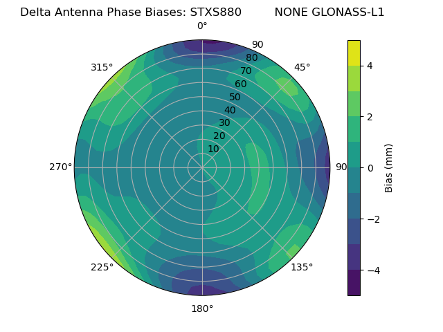 Radial GLONASS-L1