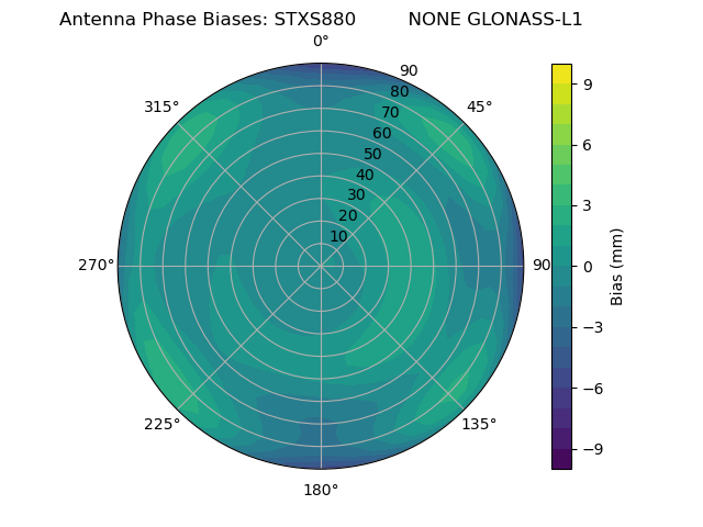 Radial GLONASS-L1