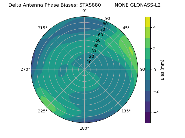 Radial GLONASS-L2