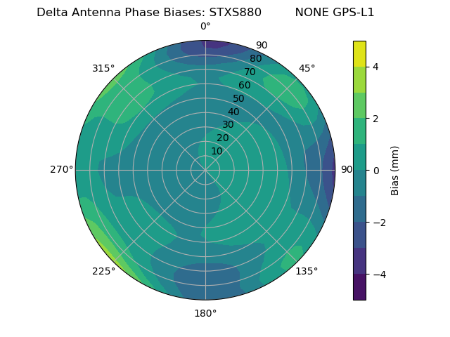 Radial GPS-L1