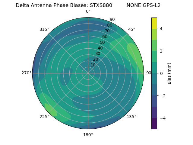 Radial GPS-L2